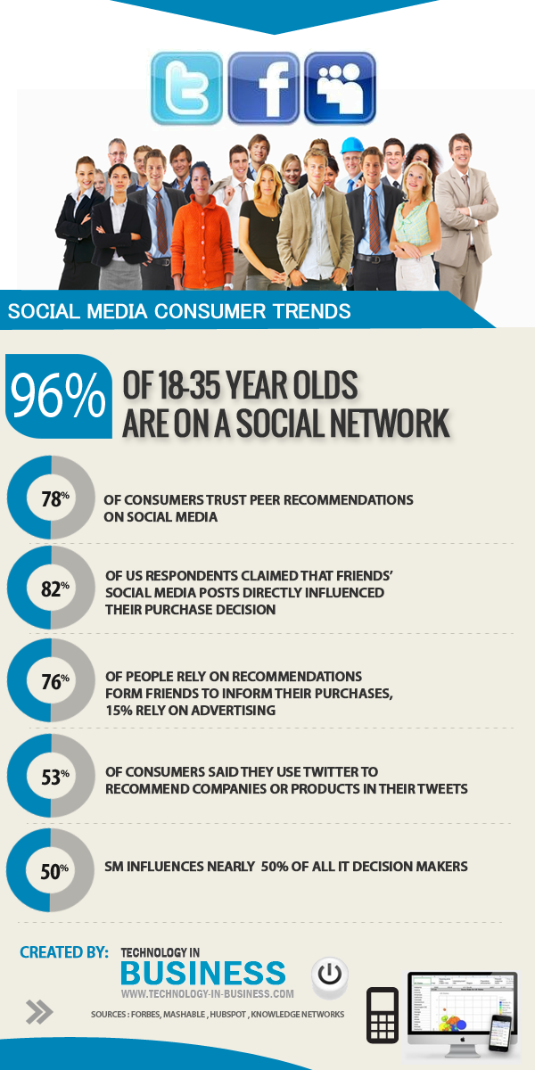 Social Media Consumer Trends