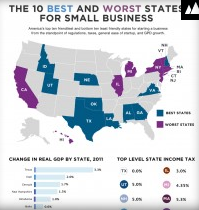 10 best and worst US states for Small Business [ infographic ]