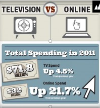 Online Advertising vs TV Advertising Spend Comparison [ Infographic ]