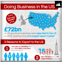 Several very good reasons for doing Business in the US [ Infographic ]
