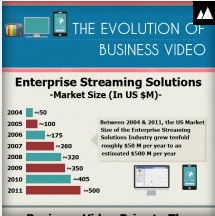 The Evolution of Video as an important tool for Business [ Infographic ]