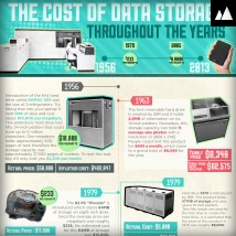The Evolution of the cost of Data Storage