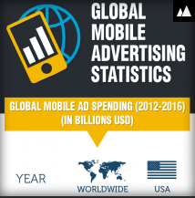 Mobile Advertising – Statistics and Trends