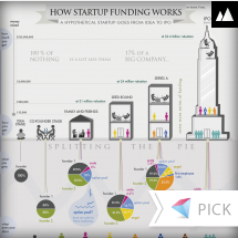How Business startup Funding Works