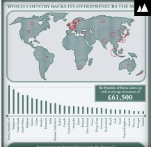 What Countries back their Entrepreneurs the Most?