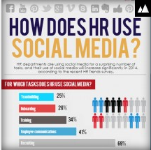 How HR Managers are using Social Media in Business today