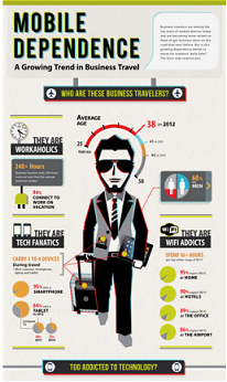 Today’s Business Traveller is more dependant on Mobile Devices