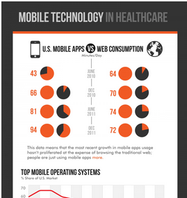 The rise of Mobile Technology in Healthcare