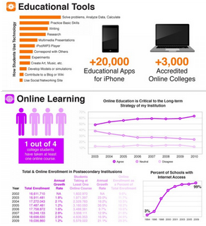 How Technology is helping us with our Education Today