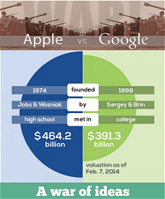 Apple V Google by the Numbers