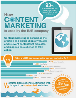 How Content Marketing is being used to drive B2B Business today