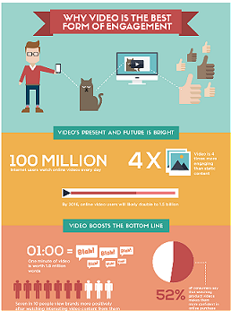 Why Video is the King of Online Content in terms of user Engagement