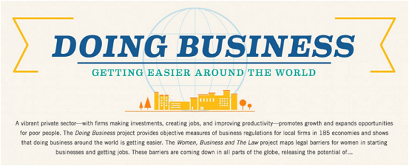 Doing Business – Getting Easier Around the World