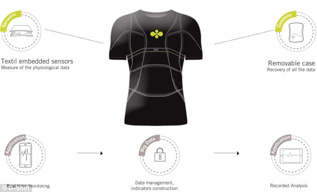 The latest in Wearable Technology : Smart Shirts