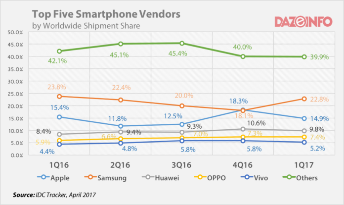 Apple, Samsung Lose Their Mojo As Chinese Trio Gains Smartphone Market