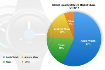 Tizen Overtakes Android Wear: How Samsung Beat Google In The Smartwatch Wars