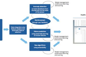 How Machine Learning Enhances The Value of Industrial Internet of Things