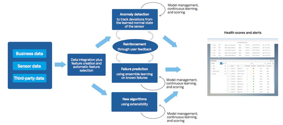 How Machine Learning Enhances The Value of Industrial Internet of Things