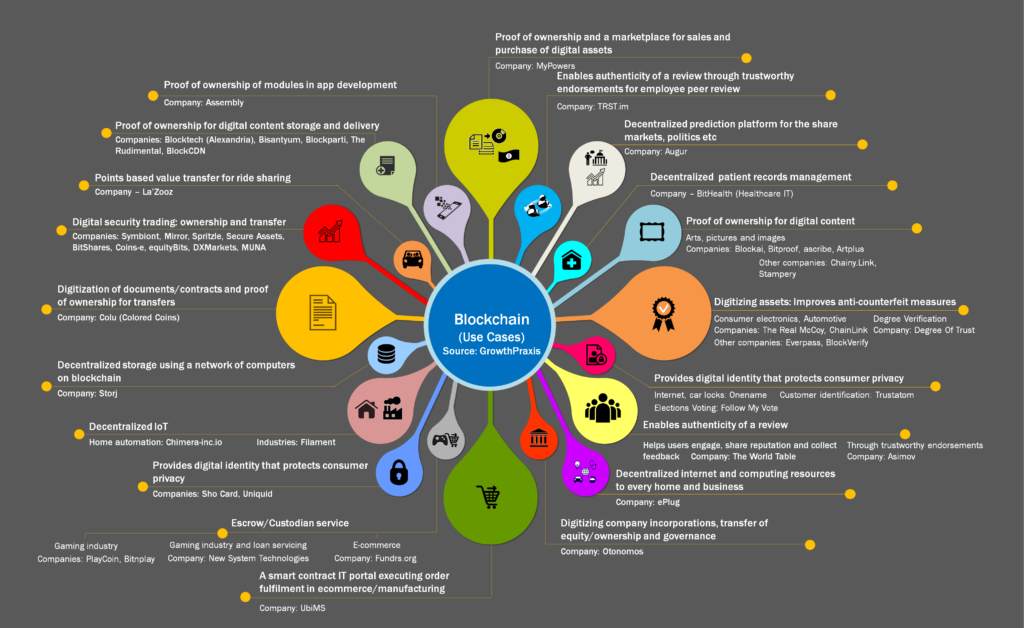 Common uses for Blockchain Technology in Business & Industry Today