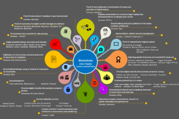 Common uses for Blockchain Technology in Business & Industry Today