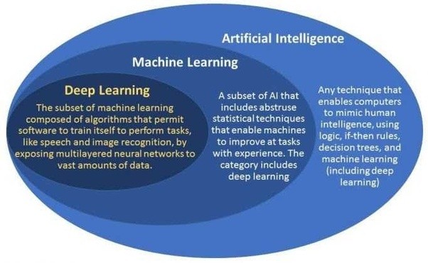 The Difference between Artificial Intelligence and Machine Learning